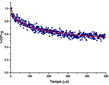 Figure 13 : Suivi cinétique normalisé du déclin du PQP ●+ @Na-ZSM-5 ● ‾ enregistré à 505 nm  après  excitation laser à 300 nm