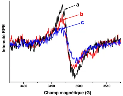 Figure 14 : Spectres RPE-CW enregistrés à température ambiante a) 10 min; b) 24 h; et c) 36 h 