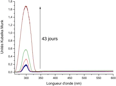 Figure 5 : Spectres d’absorption UV-visible par réflexion diffuse enregistrés après mise en contact  du PTP et de la zéolithe NaZSM-5