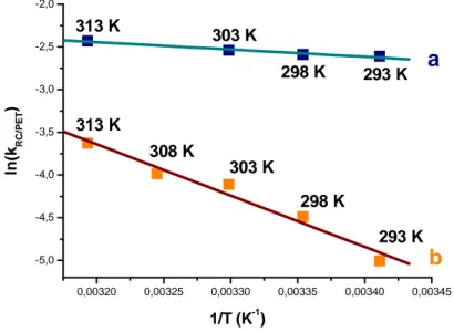 Figure 10 : Evolution des constantes de vitesse de recombinaison en fonction de 1/T en vue du  calcul de l’énergie d’activation pour : (a) PTP ●+ @NaZSM-5 ●-  et (b) PTP@NaZSM-5 ●+●- 