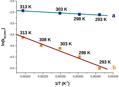 Figure 10 : Evolution des constantes de vitesse de recombinaison en fonction de 1/T en vue du  calcul de l’énergie d’activation pour : (a) PTP ●+ @NaZSM-5 ●-  et (b) PTP@NaZSM-5 ●+●- 
