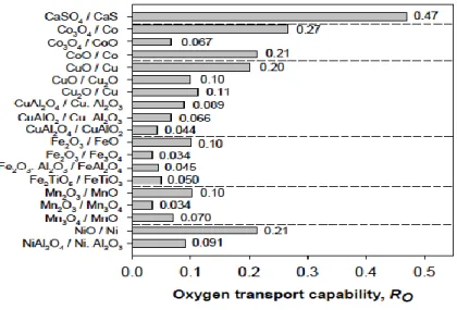 Fig. 2: Oxygen transfer capacity of different oxygen carriers [12]. 