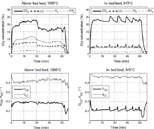 Fig. 8. Comparison of bed feed using ilmenite and bituminous coal as fuel [52]. 