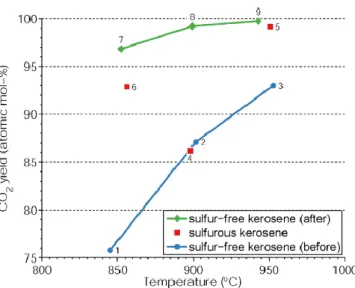Fig. 18. Comparison of experiments two fuels, free-sulfur and sulfurous kerosene [66]