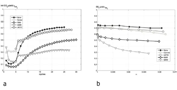 Fig. 22. a) Integral CO 2 -yields during reduction with syngas (H 2 /CO-50/50), b) CO 2  yield  during reduction with syngas (H 2 /CO-50/50) for the last cycle as a function of oxygen carrier 