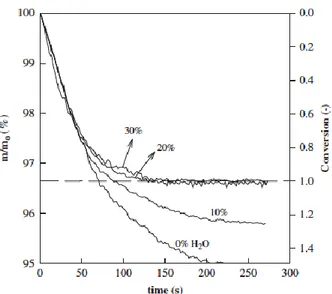 Fig. 24. Thermograms obtained during the reduction of activated ilmenite using different  H 2 O/H 2  ratios at 1173 K [75]