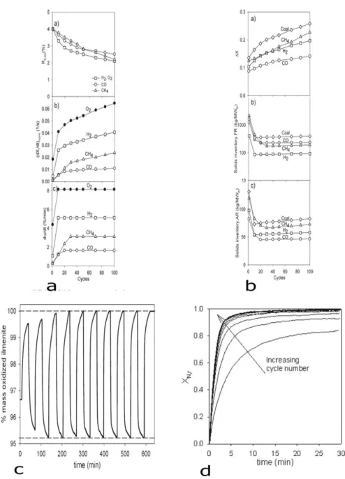Fig. 25. a) Variation of the oxygen transport capacity, normalized reactivity, rate index with  the number of redox cycles solid conversion variation, c) Mass variations d) Normalized 