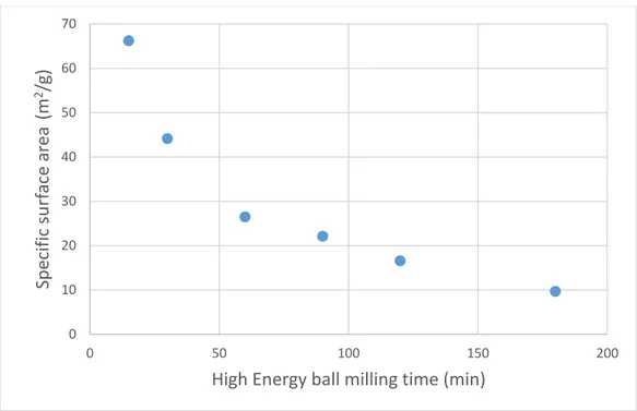 Figure 29: X-ray diffraction patterns of ilmenite samples. Samples were ball milled from 0  min to 180 min
