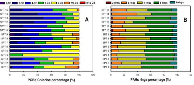 Fig. 17: PCBs and PAHs composition profile in the sediment samples collected from Tripoli Harbour
