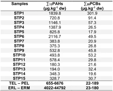 Table 9: ∑12PAHs and ∑28PCBs obtained from 15 stations in Tripoli Port compared to TEL/PEL and  ERL/ERM values