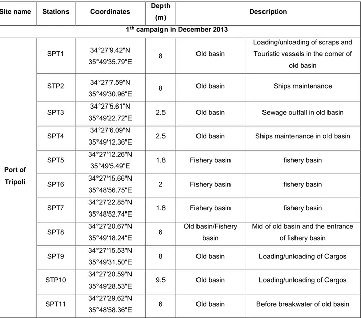 Table 5: Description of the sampling stations at Port of Tripoli basins and five other sites along LCZ