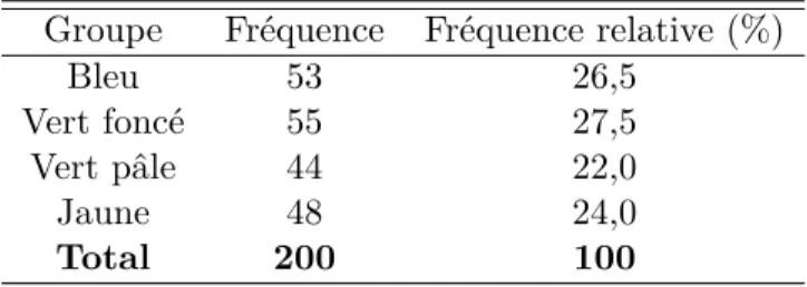 Tableau 3.2 – Répartition des sujets (Traitement 1) Groupe Fréquence Fréquence relative (%)