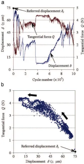Fig. 6. Displacement amplitude d and measured compliance of the contact C m as a function of the number of cycles