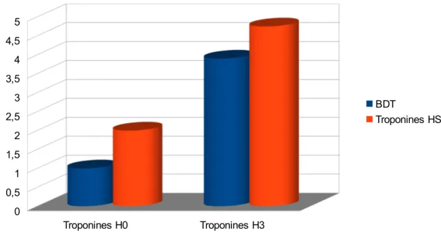 Graphique représentant les temps d'obtention des résultats de troponine en fonction de l'heure et du type de dosage.