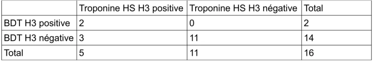 Tableau de contingence des résultats des troponines à H3 A H0 ou H3 : jamais la BDT n'était positive et la troponine HS négative.