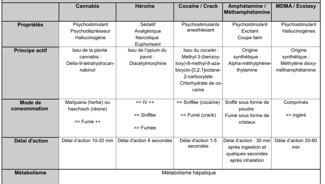 Tableau synthétique des drogues