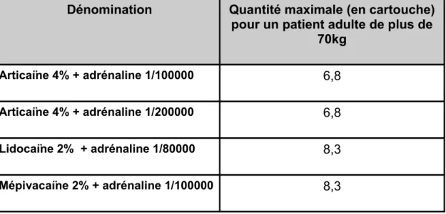 Tableau 7: Quantité maximale conseillée de cartouches d'anesthésie en  odontologie. Source : Risques médicaux : guide de prise en charge par le  chirurgien dentiste (68)