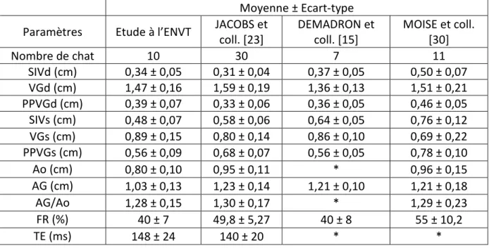 Tableau  6 :  Valeurs  (Moyenne  ±  Ecart-type)  de  références  et  valeurs  obtenues  dans  notre  étude  lors  d’échocardiographies en mode doppler pulsé, sur des chats sains non anesthésiés