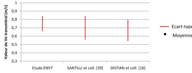 Graphique  10 :  Moyenne  ±  écart-type  de  Ve  transmitral  mesurée  dans  notre  étude,  et  dans  les  différentes  études de références