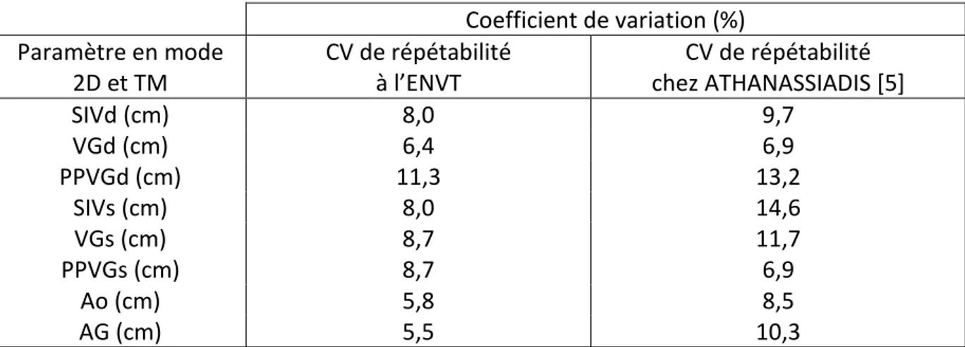 Tableau 7 : Valeurs des coefficients de variabilité de répétabilité de notre étude et des coefficients de variation  de répétabilité rapportés dans la littérature, lors d’échocardiographies sur des chats sains non anesthésiés.