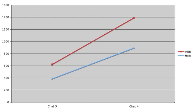 Tableau 5 : Résultats comparés des mesures de longueur du LP chez 5 chats selon une  analyse histologique Vs ultramicroscopique 