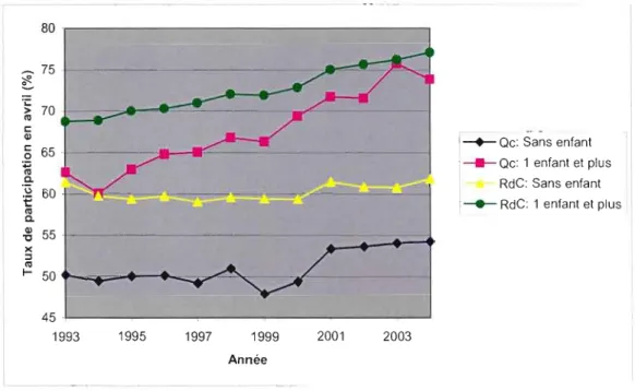 Figure 3.4  Taux  de  participation  des  mères  d'au  moins  1 enfant de  0  à 17  ans  et des  femmes sans enfant de  l'échantillon au  mois d'avril  au  Québec (Qc) et  dans  les  autres  provinces (RdC) (variables  mlO4v28  de  l'EDTR)