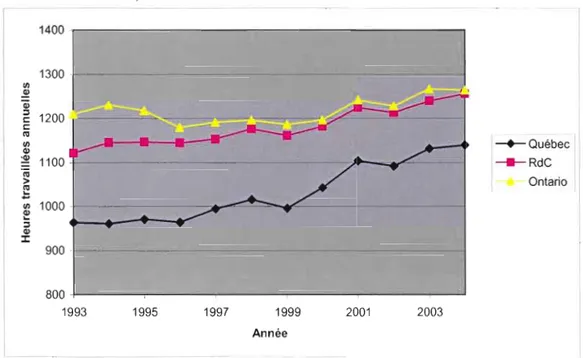 Figure  3.6  Heures  annuelles  moyennes  travaillées  par  toutes  les  femmes  de  l'échantillon  au  Québec,  en  Ontario  et  dans  les  autres  provinces  (RdC)  (variable  alhrwk28 de  l'EDTR)