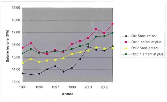 Figure 3.15  Salaire horaire moyen des  mères d'au moins  1 enfant de 0 à  17  ans et des  femmes  sans  enfant  de  l'échantillon  au  Québec  (Qc)  et  dans  les  autres  provinces  (RdC) (variable cmphrw28 de  l'EDTR corrigée pour l'inflation)