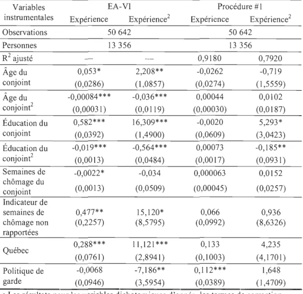 Tableau 3.11  Premières étapes du  modèle EA-VI et de  la procédure  #1  (voir  tableau  3.8)  (suite et fin)