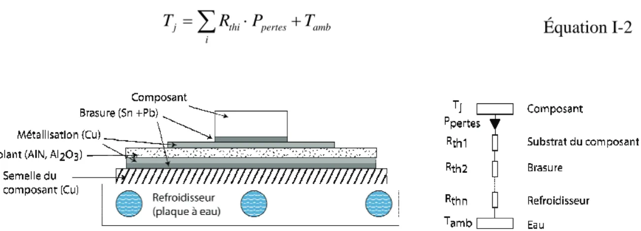 Figure I-6 : schéma d’assemblage d’un composant de puissance et modèle thermique équivalent 