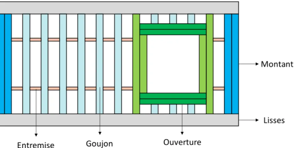Figure 2 - Schéma en deux dimensions de la structure type d'un panneau de mur  