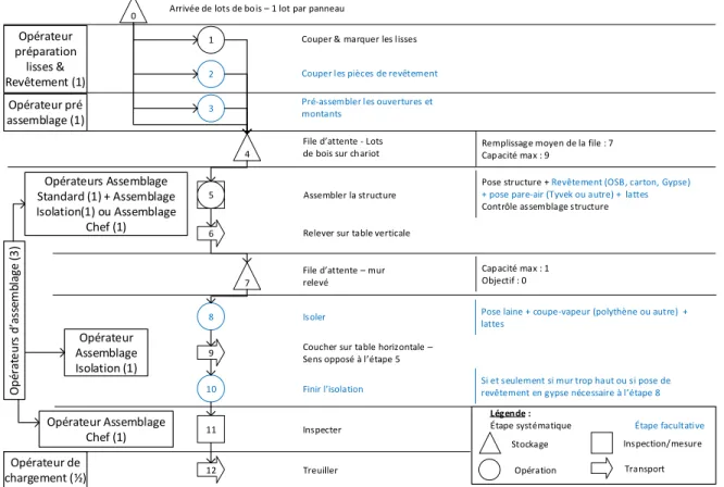 Figure 3 - Processus de production – Assemblage des panneaux de  murs 