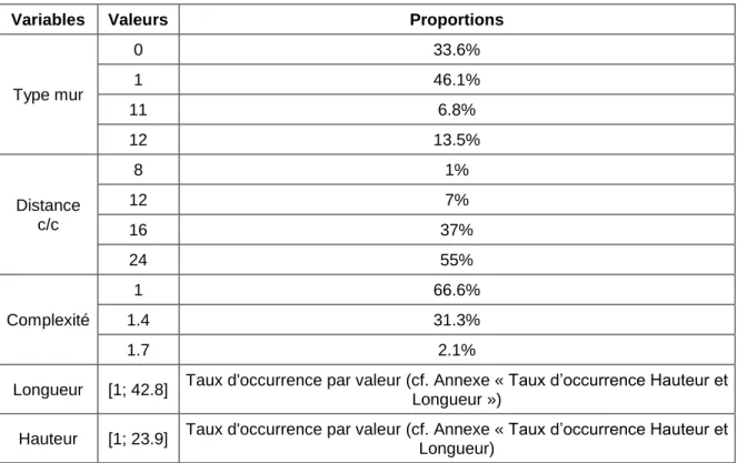Tableau 16 - Distribution des caractéristiques des panneaux 