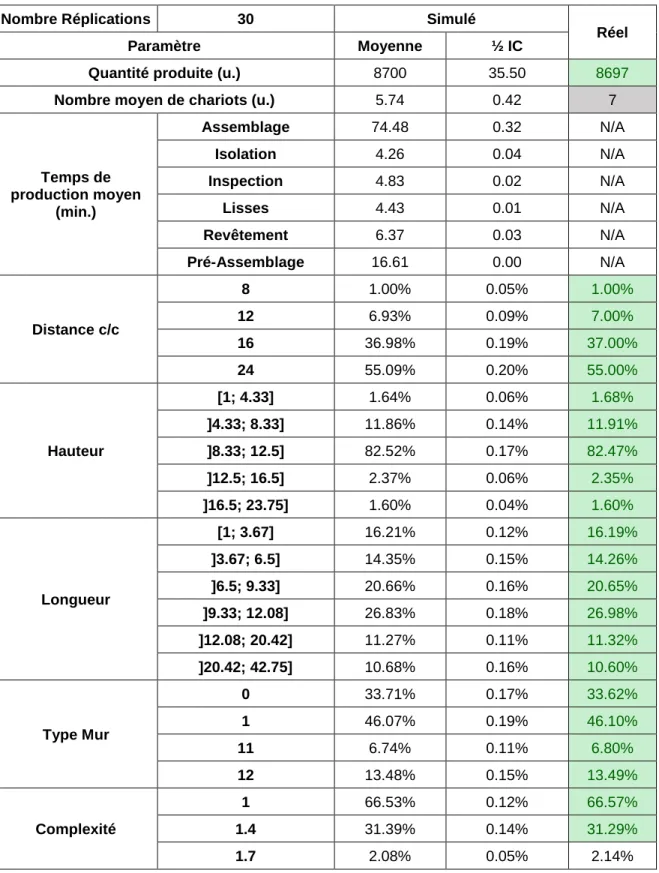 Tableau 18 - Récapitulatif des paramètres de décision utilisés pour la validation opérationnelle du modèle de  base 