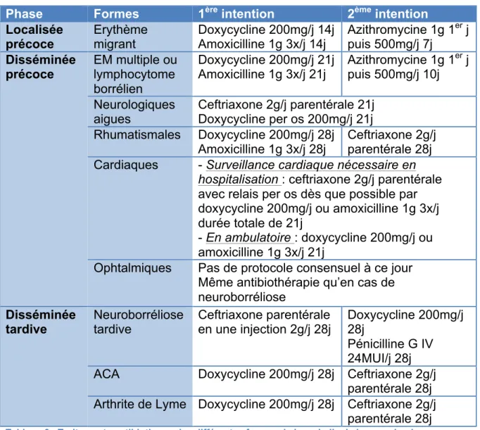 Tableau 6 : Traitements antibiotiques des différentes formes de la maladie de Lyme selon les  recommandations du PNDS de la HAS, juin 2018