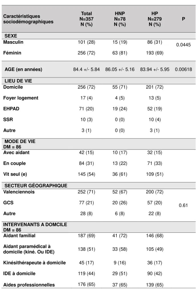 Tableau 1. Etude descriptive et comparative des caractéristiques  sociodémographiques de la population en fonction du mode d’hospitalisation