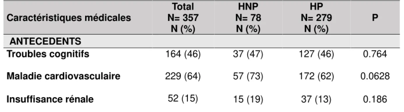 Tableau 2. Etude descriptive et comparative des caractéristiques médicales de  la population en fonction du mode d’hospitalisation