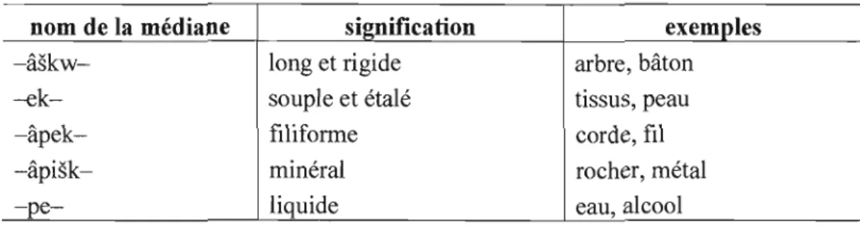 Tableau 1.1  Les  médianes classificatoires du cri des  plaines (Source: Wolfart 1973) 