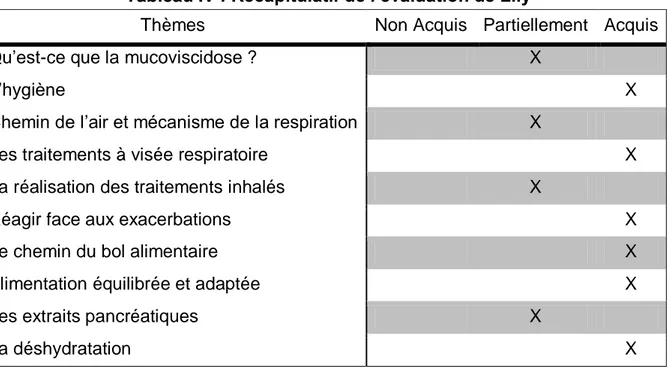 Tableau IV : Récapitulatif de l’évaluation de Lily 