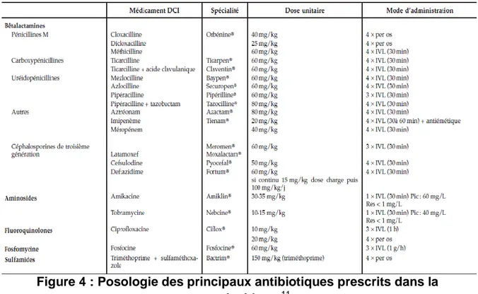 Figure 4 : Posologie des principaux antibiotiques prescrits dans la  mucoviscidose  11