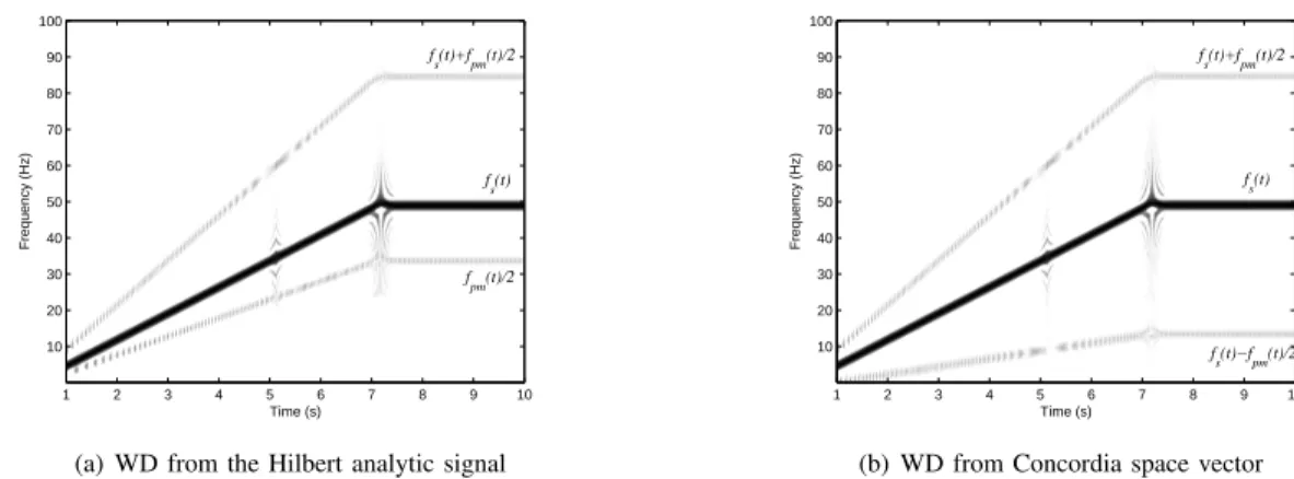 Fig. 3. WD for high and low frequency PM experimental stator currents computed using HT and CT in steady state conditions