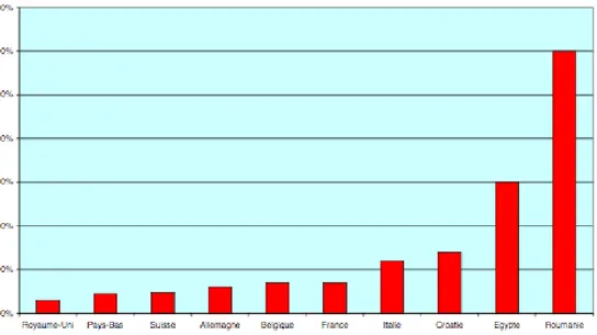 Figure 4 : Prévalence du VHB dans 9 pays Européens et en Egypte 