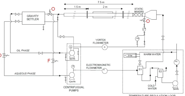 Figure 2.5 : Fonctionnement du dispositif expérimental en circuit ouvert : la dispersion est  formée par les mélangeurs statiques, les électrovannes permettent l’entrée et la sortie des 