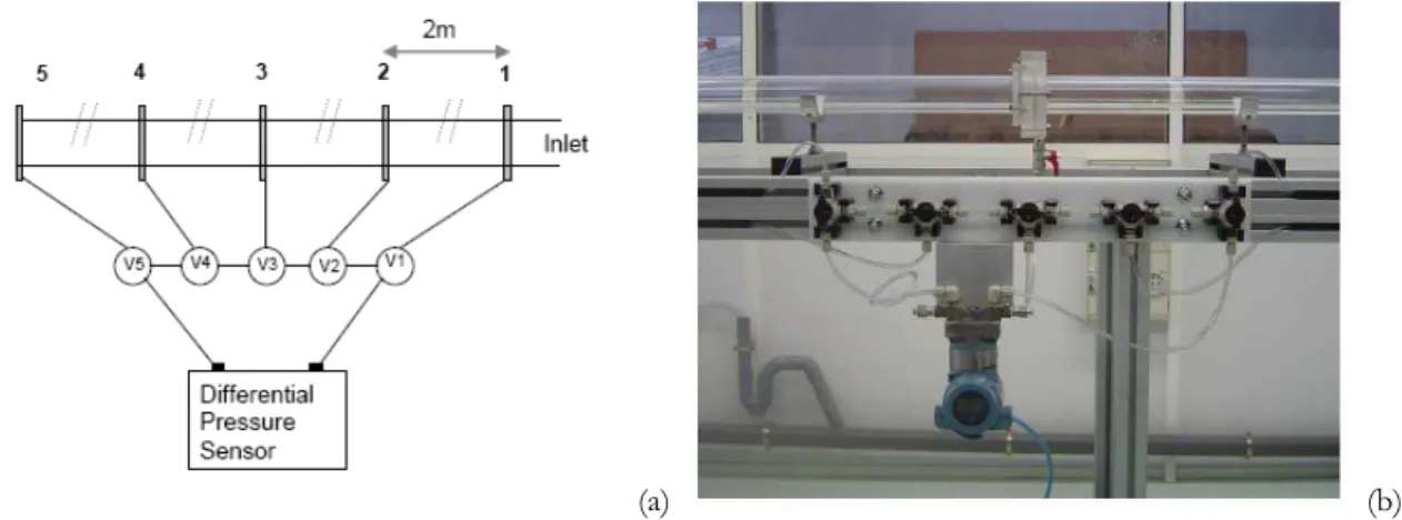 Figure 2.7 : (a) Schéma du dispositif de mesure de perte de charge (b) Photo du dispositif  expérimental, les vannes 3 voies (notée V i ) permettent de sélectionner les points de mesure 