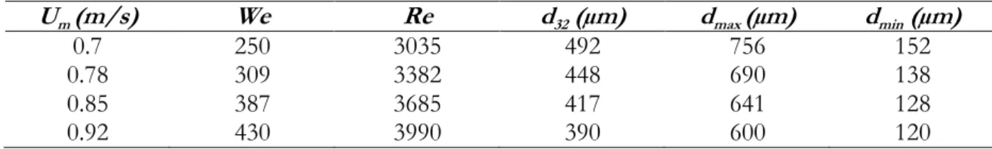Tableau 2.2 : Estimation de la taille des gouttes en mélangeurs statique (6 SMV) avec la  corrélation de Streiff (1977) ( D h =0.012 m,  ε MS =0.88)  U m  (m/s)  We  Re  d 32  (µm) d max  (µm) d min  (µm)  0.7  250  3035  492  756  152  0.78  309  3382  44