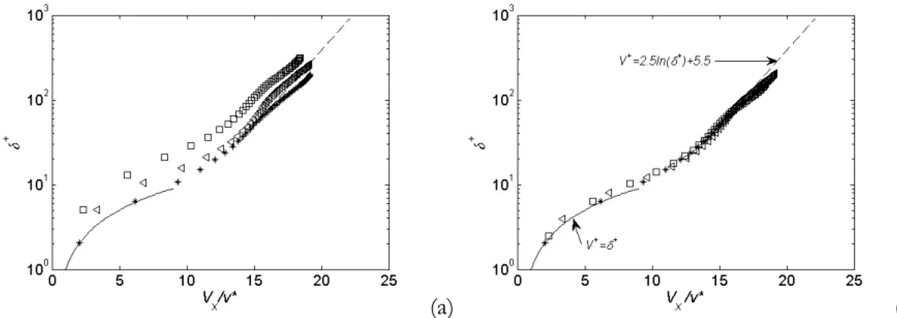 Figure 8: Wall law velocity. Single phase flow (   ): ( U 0 =0.42m/s,  Re 0 =7200,  V xmax =0.54m/s); 
