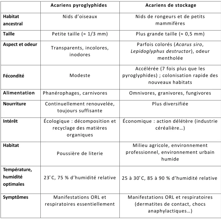 Figure  5.  Tableau  de  synthèse :  Ressemblances  et  différences  entre  acariens  pyroglyphides et acariens de stockage 13 