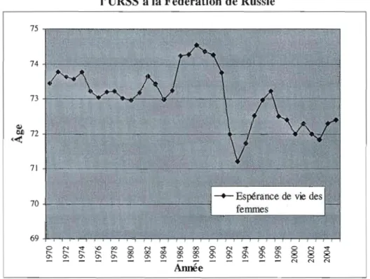 Figure 1.1  Espérance de vie à la naissance des femmes de 1970 à 2005 de  l'URSS  à  la Fédération de Russie 