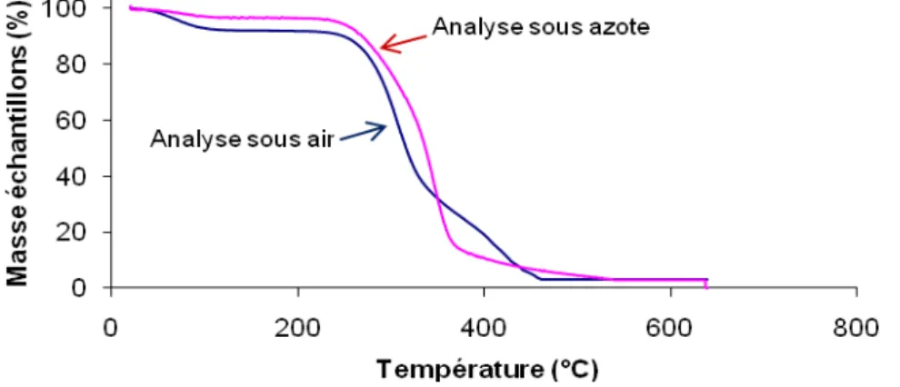 Figure  2.2 :  Courbes  de  perte  de  masse  de  la  tige  entière  de  kénaf  en  analyse  thermogravimétrique sous air et sous azote 