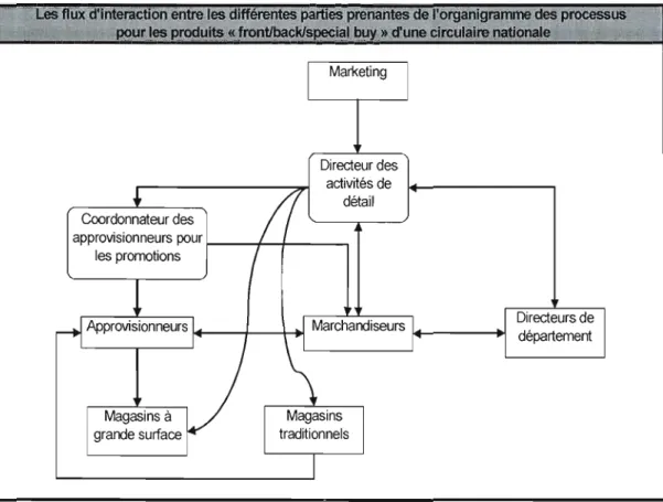 Figure 6.2:  Les flux  d'interaction entre les différentes  parties prenantes de l'organigramme des  processus  pour les  produits « fronUback/special buy» d'une circulaire hebdomadaire nationale